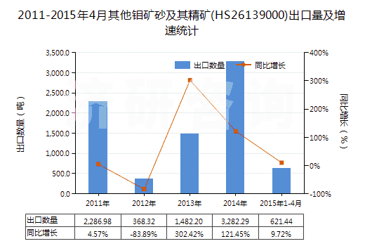 2011-2015年4月其他鉬礦砂及其精礦(HS26139000)出口量及增速統(tǒng)計(jì) 2011-2015年4月其他鉬礦砂及其精礦(HS26139000)出口量及增速統(tǒng)計(jì)